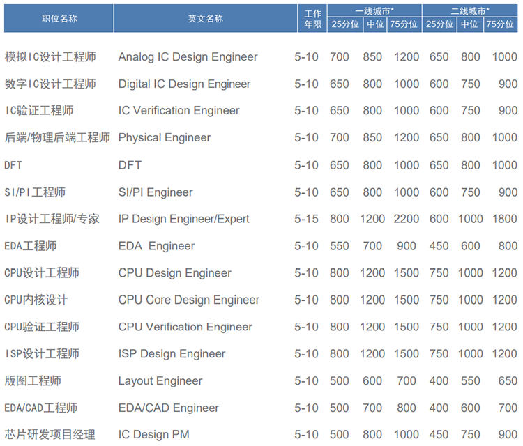 知名猎头公司k8凯发国际薪酬报告对22年集成电路行业职位薪酬统计