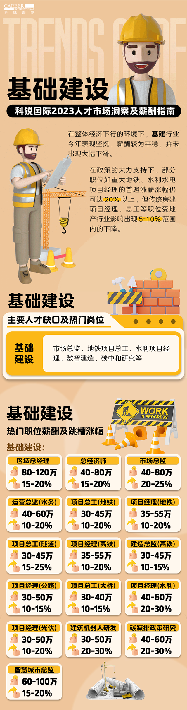 知名猎头公司k8凯发国际薪酬报告——《2023人才市场洞察及薪酬指南-基础建设篇》