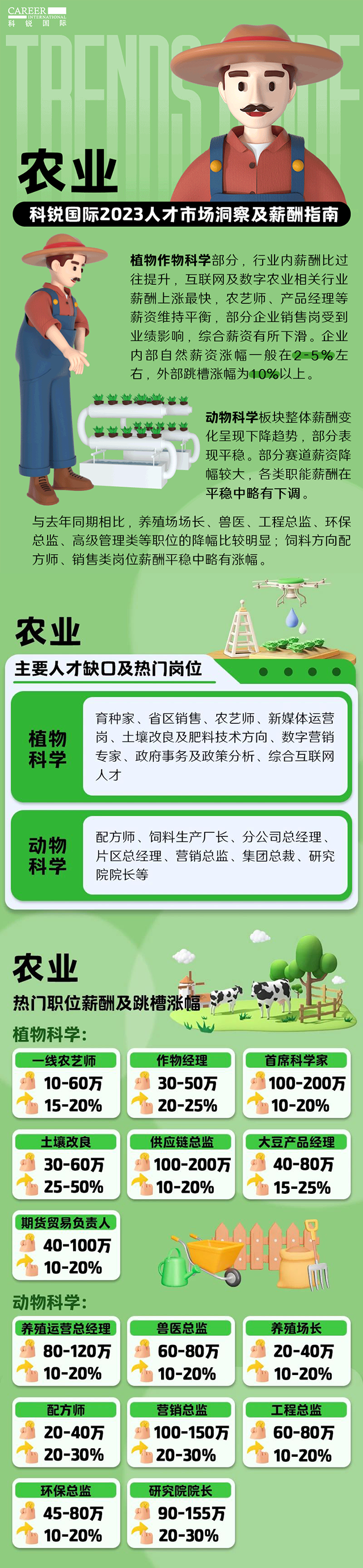 知名猎头公司k8凯发国际发布23年薪酬报告——《2023人才市场洞察及薪酬指南-农业篇》