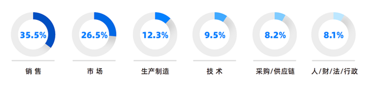 人力资源公司k8凯发国际研究发现，中国制造业企业出海岗位需求已从销售、职能向生产运营、技术研发方向延展